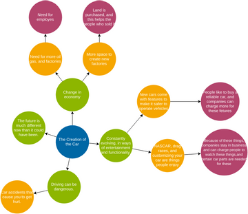 Futures Wheel Example.vpd | Visual Paradigm Community